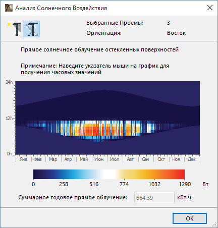 На основе многолетних наблюдений построена диаграмма количества солнечных дней в нескольких