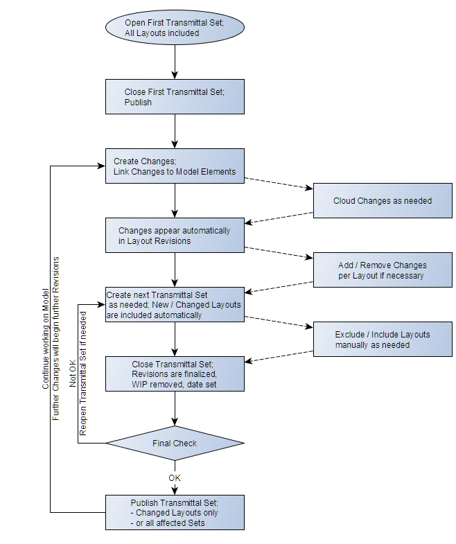 revision_workflow_detailed.png